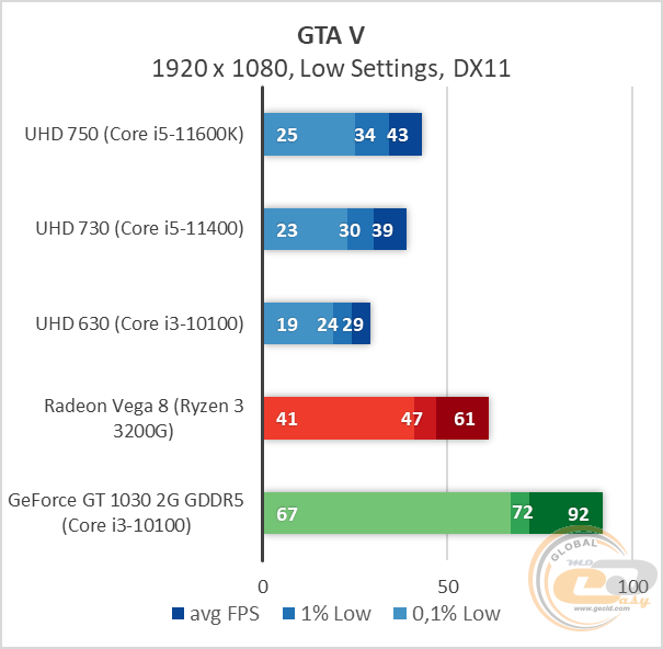 Intel UHD Graphics 750