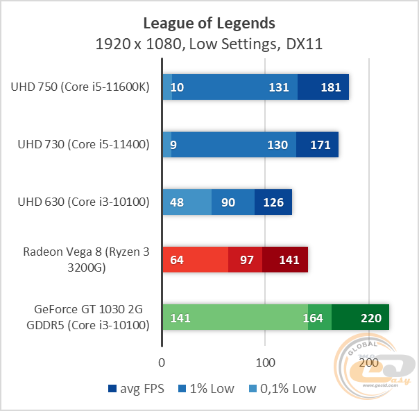 Intel UHD Graphics 750