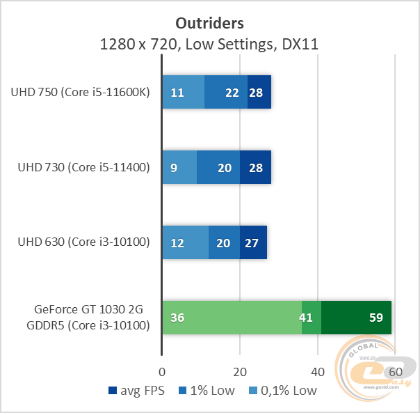 Intel UHD Graphics 750