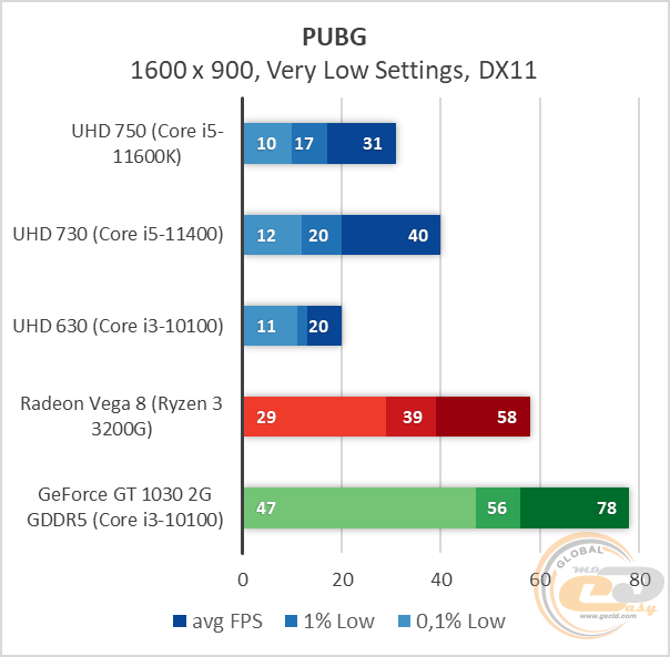 Intel UHD Graphics 750