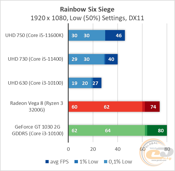 Intel UHD Graphics 750