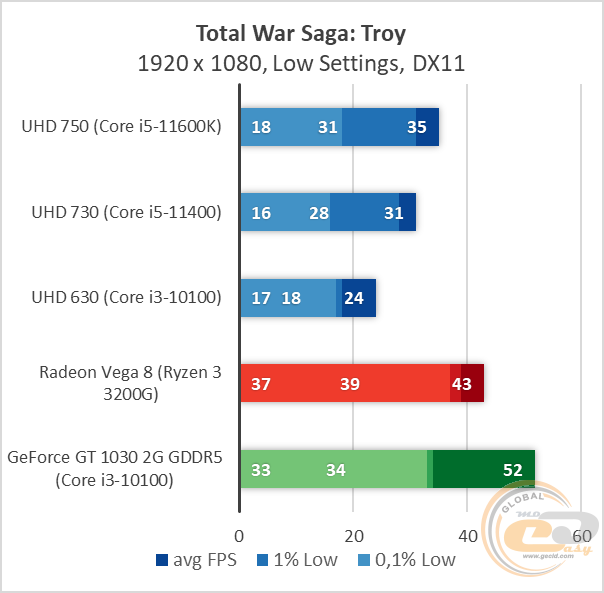 Intel UHD Graphics 750