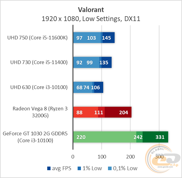 Intel UHD Graphics 750
