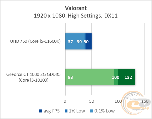 Intel UHD Graphics 750