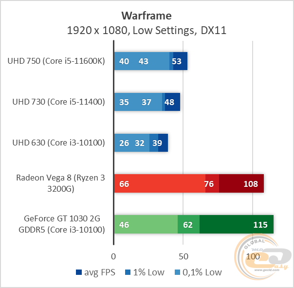 Intel UHD Graphics 750