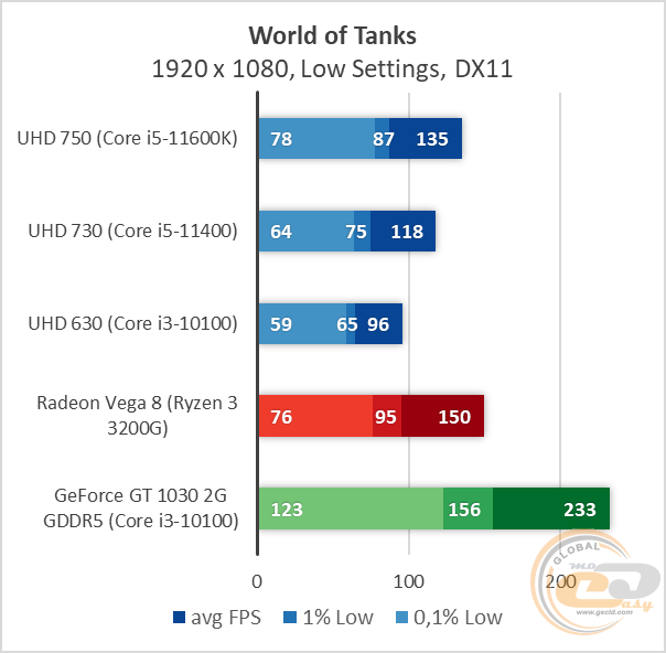 Intel UHD Graphics 750