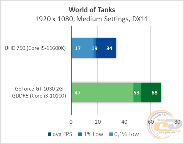 Intel UHD Graphics 750