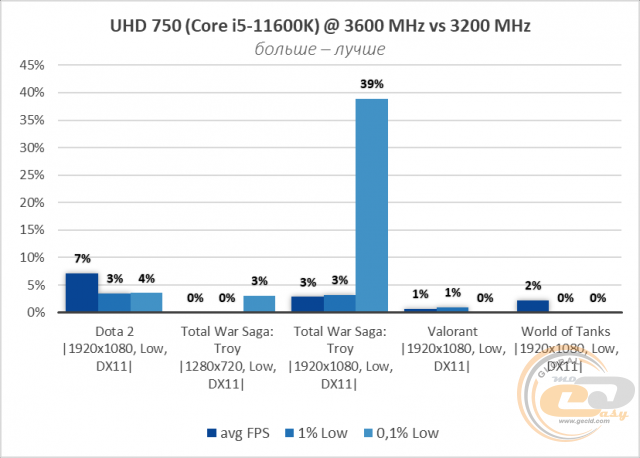 Intel UHD Graphics 750