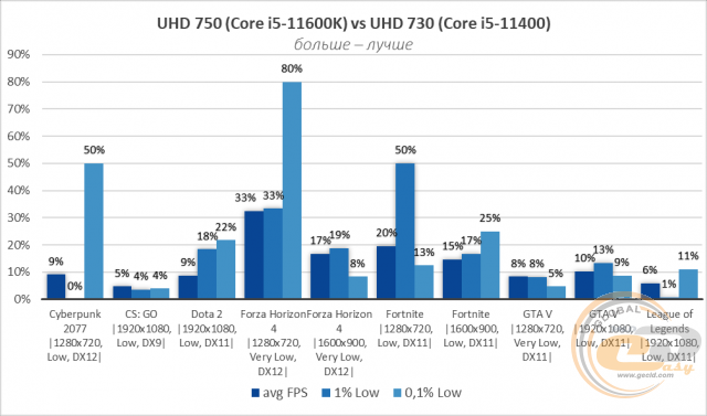 Intel UHD Graphics 750