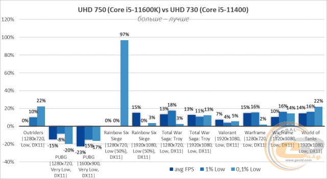 Intel UHD Graphics 750