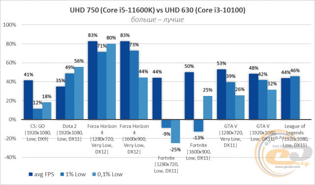 Intel UHD Graphics 750