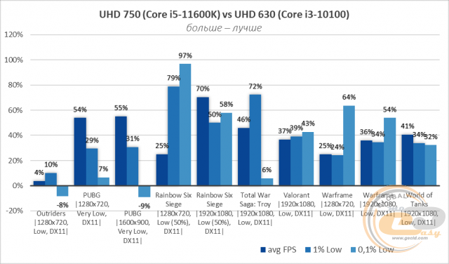 Intel UHD Graphics 750