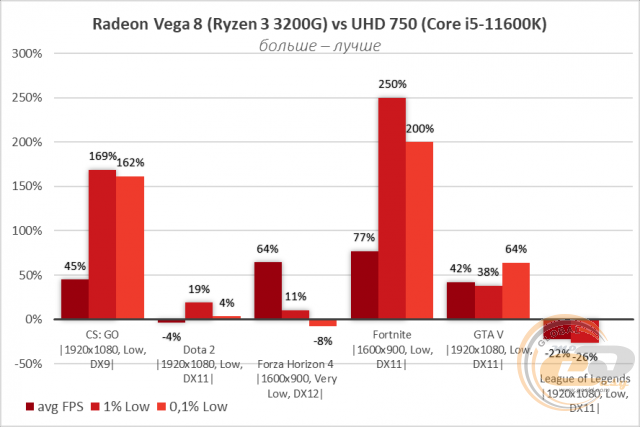 Intel UHD Graphics 750