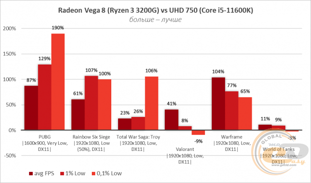 Intel UHD Graphics 750