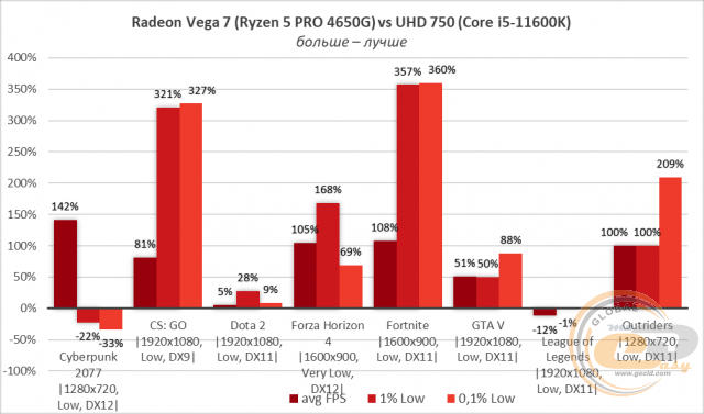 Intel UHD Graphics 750