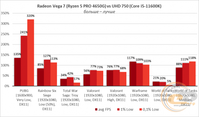 Intel UHD Graphics 750
