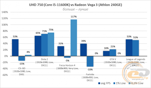 Intel UHD Graphics 750