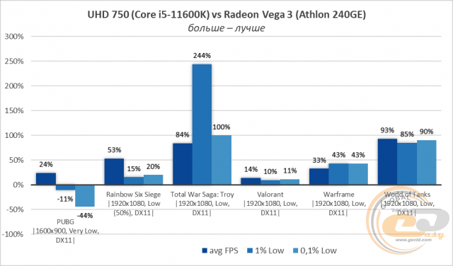 Intel UHD Graphics 750