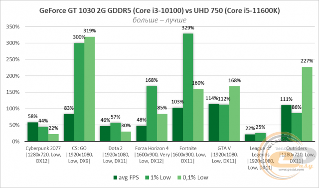 Intel UHD Graphics 750