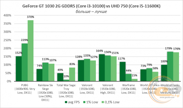 Intel UHD Graphics 750
