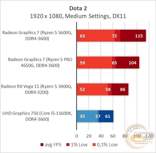 Ryzen 5 5600G