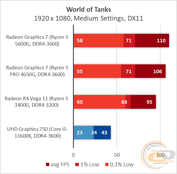 Ryzen 5 5600G