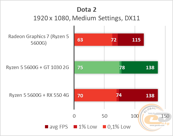 Ryzen 5 5600G