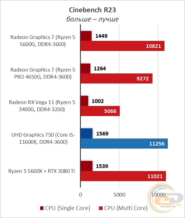 Ryzen 5 5600G