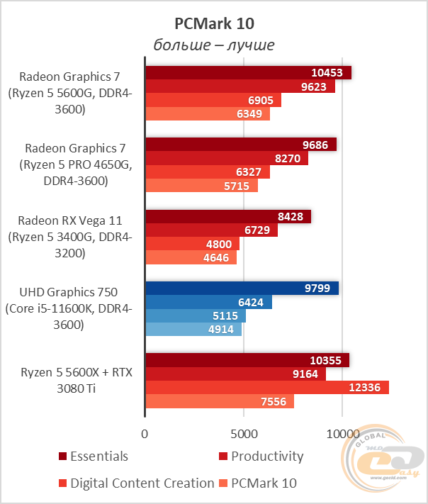 Ryzen 5 5600G