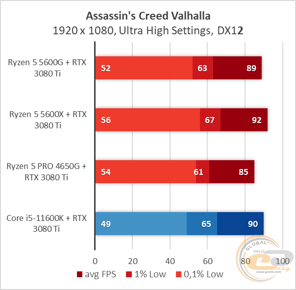 Ryzen 5 5600G