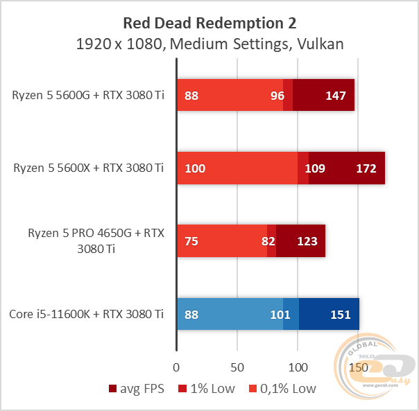 Ryzen 5 5600G