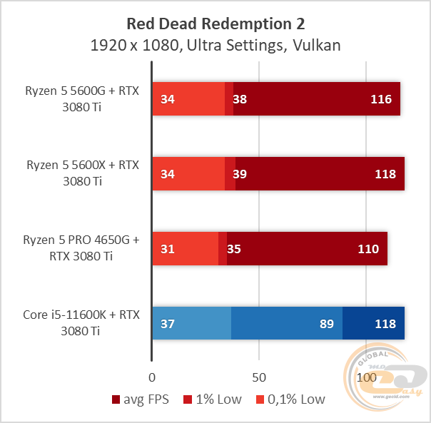 Ryzen 5 5600G