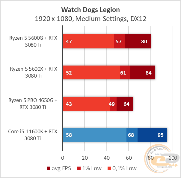 Ryzen 5 5600G