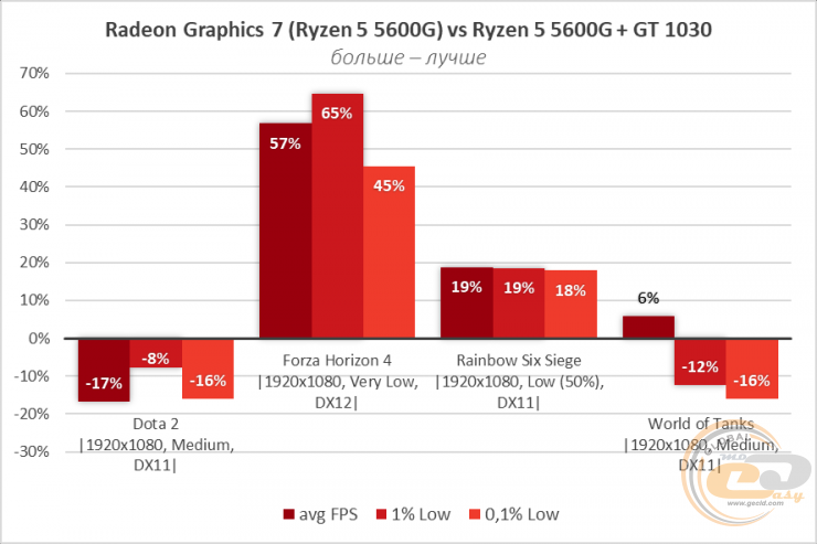 Ryzen 5 5600G