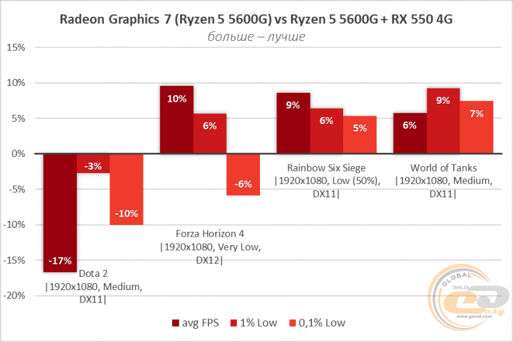 Ryzen 5 5600G