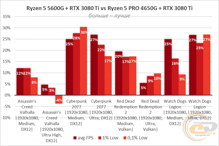 Ryzen 5 5600G