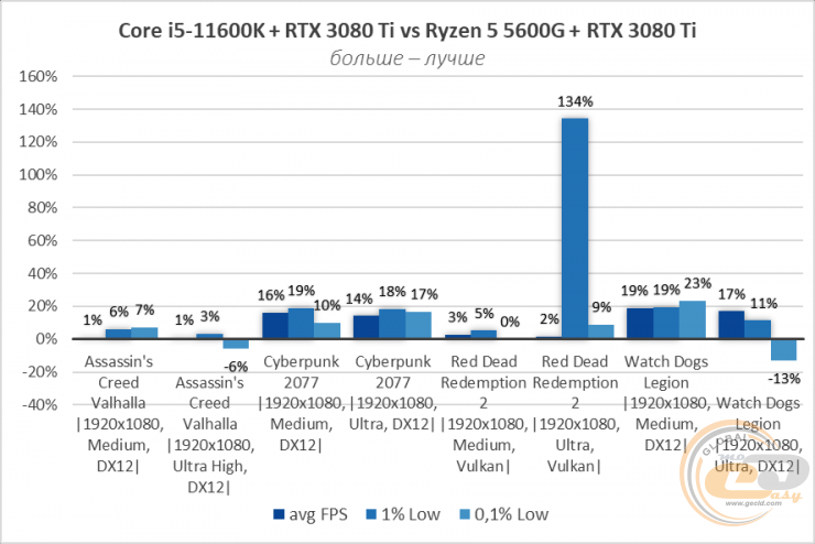 Ryzen 5 5600G