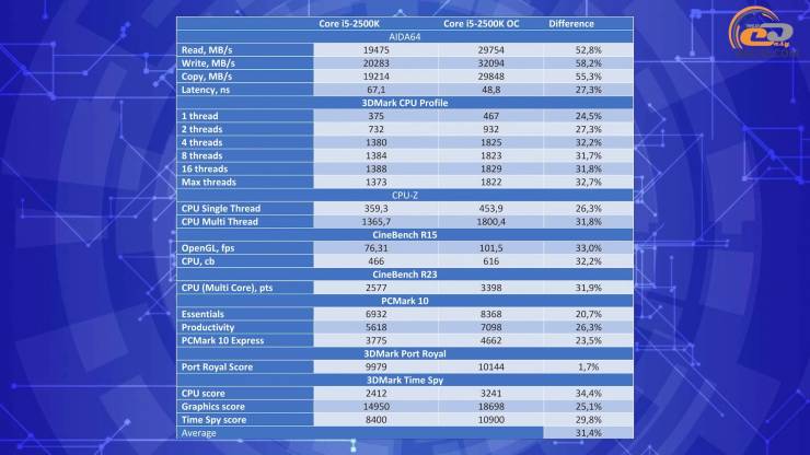 Intel Core i5-2500K