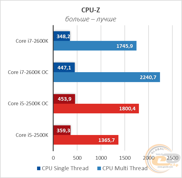 Intel Core i7-2600K
