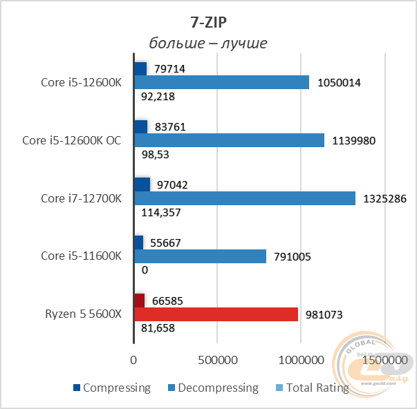 Intel Core i5-12600K