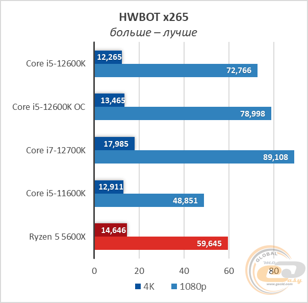 Intel Core i5-12600K