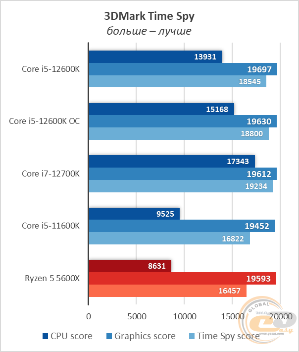Intel Core i5-12600K