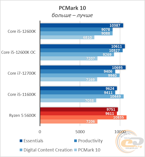 Intel Core i5-12600K
