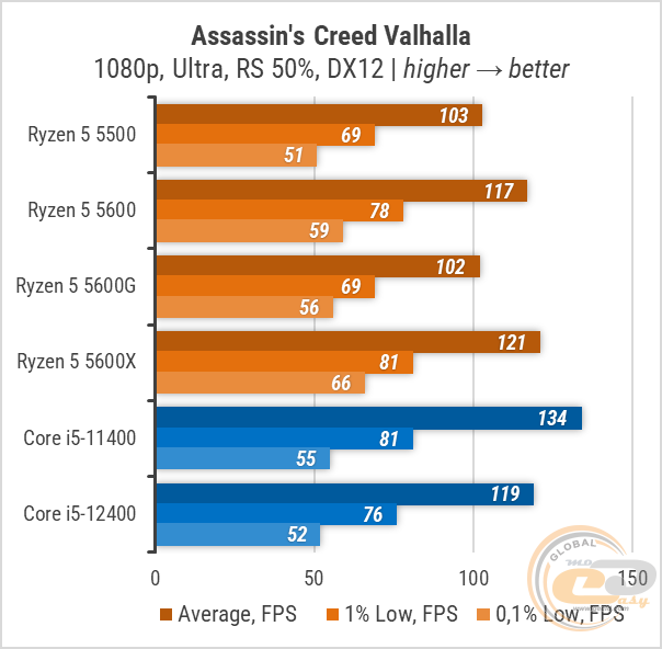 Intel 12400f vs ryzen 5 5600. Сравнение Ryzen 5 5600x и Core i5 12400. Райзен 5 5500. Процессор Ryzen 5. AMD Ryzen 5 5600x.