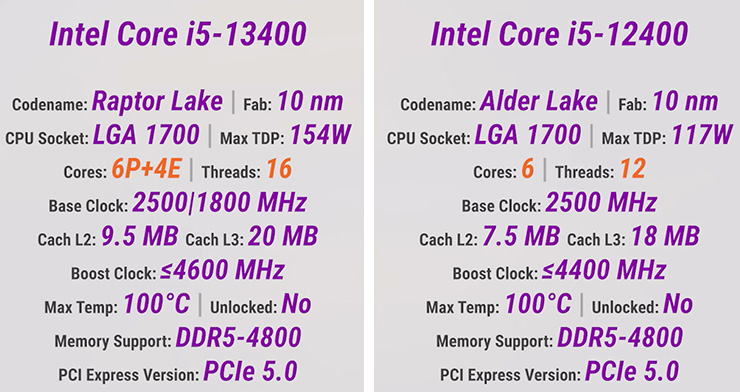Intel Core i5 13400 2.5 GHz 10-Cores 16-Thread 65W(6P+4E) LGA-1700