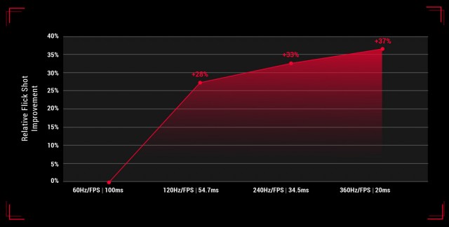 ASUS ROG Swift 360Hz PG259QN