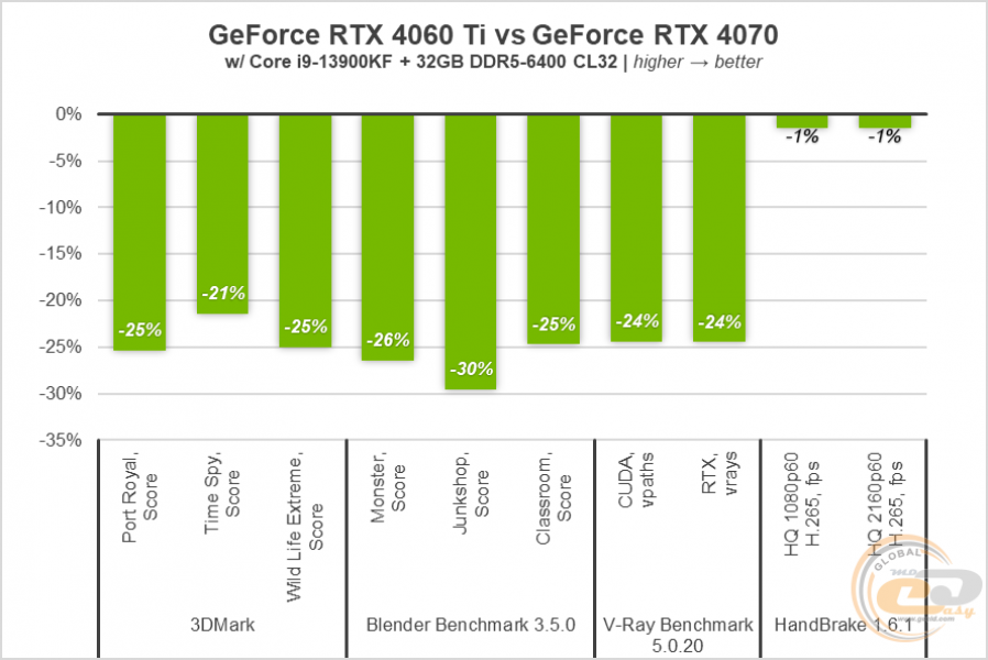 223 GeForce RTX 4060 Ti