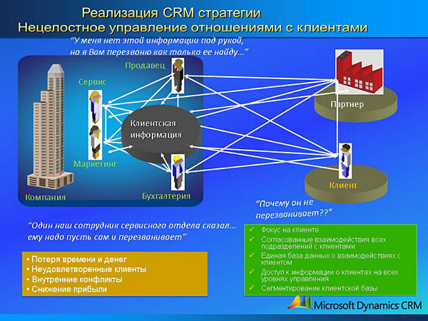 Microsoft Dynamics CRM 2011
