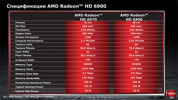 AMD Radeon HD 6950 и 6970