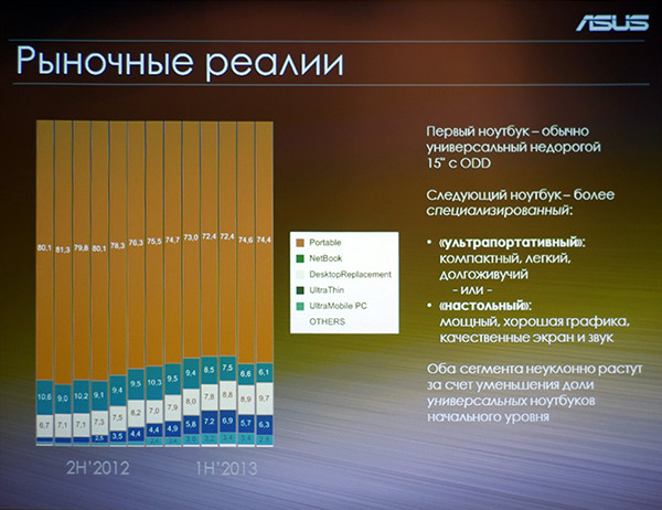 ASUS Notebook Intel Haswell